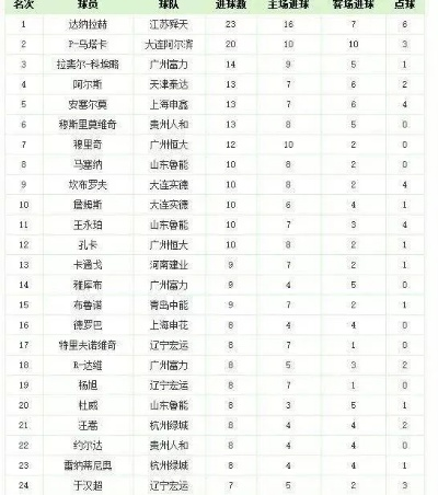 中超18轮射手榜 揭晓中超联赛射手王争夺战-第2张图片-www.211178.com_果博福布斯