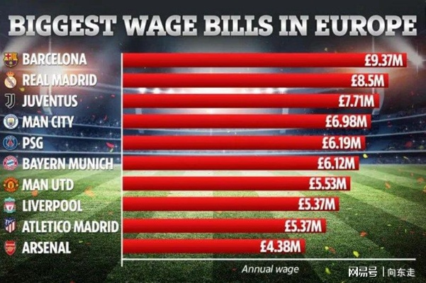 2013西甲工资表 详细揭秘西甲球队工资情况-第2张图片-www.211178.com_果博福布斯