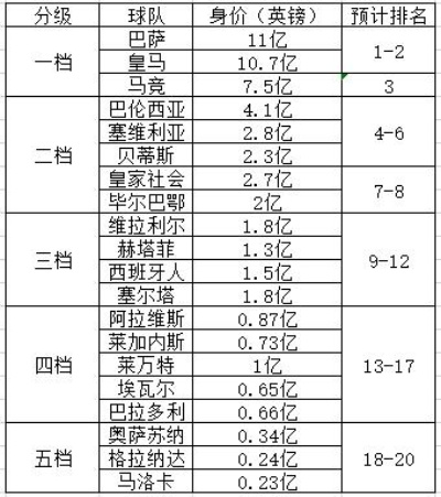 西甲球队市值 西甲球队市值排名及分析-第3张图片-www.211178.com_果博福布斯