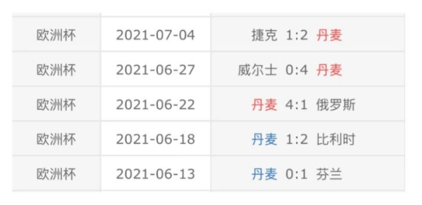 21欧洲杯丹麦战绩 欧洲杯丹麦比赛成绩-第2张图片-www.211178.com_果博福布斯