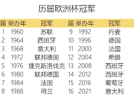 历届欧洲杯总决赛结果 欧洲杯冠军球队与比分一览-第2张图片-www.211178.com_果博福布斯