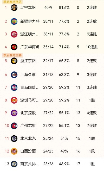 CBA积分榜最新排名表图片下载及使用方法