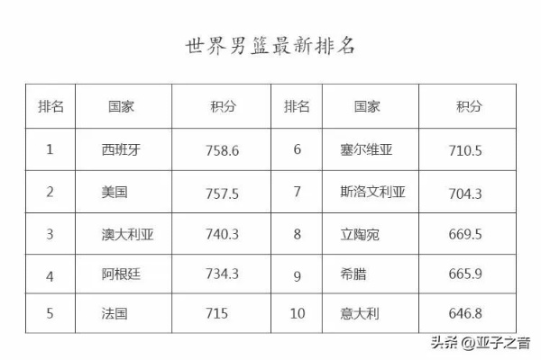 介绍世界男篮排名前100名（你猜哪个国家排名第一？）